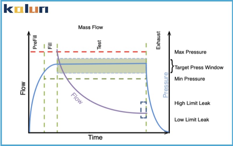 氣密測試儀器校正的理論基礎(chǔ)-校準(zhǔn)規(guī)范-檢定規(guī)程