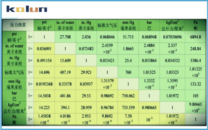 壓力單位的換算關(guān)系Mpa，kpa , bar , psi