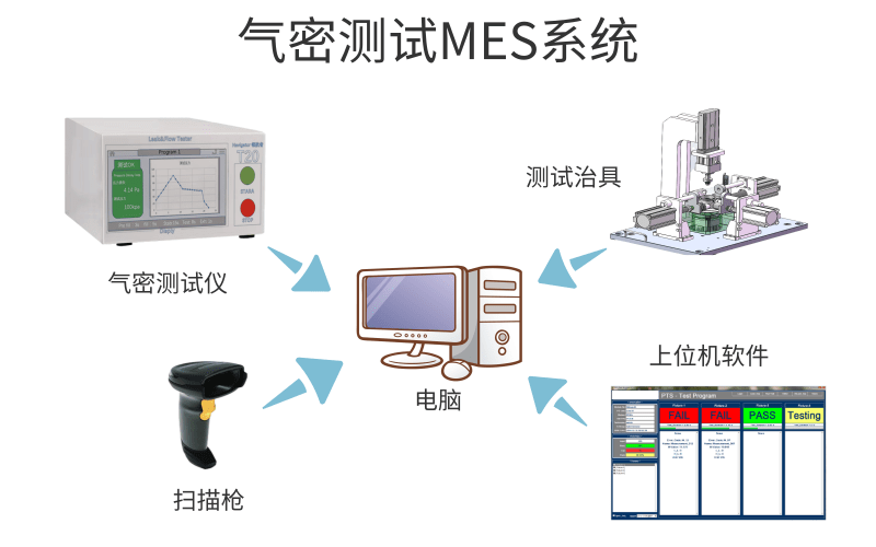 如何開發(fā)密封測試儀MES系統(tǒng)？