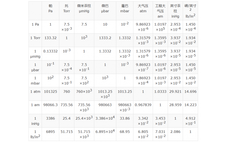 氣密性檢漏常用壓力單位、漏率單位換算