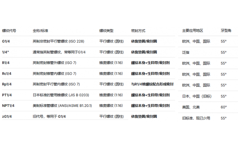 氣密檢測(cè)儀常用接頭螺紋尺寸中的1/4"， G1/4,  ZG1/4，RC1/4, R1/4, NPT1/4， PT1/4 是什么意思？